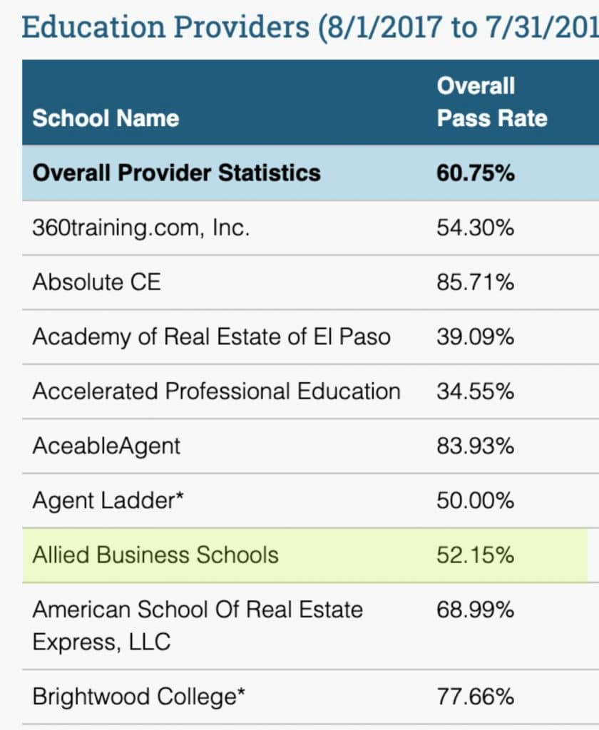 Allied Online Real Estate School Student Pass Rates