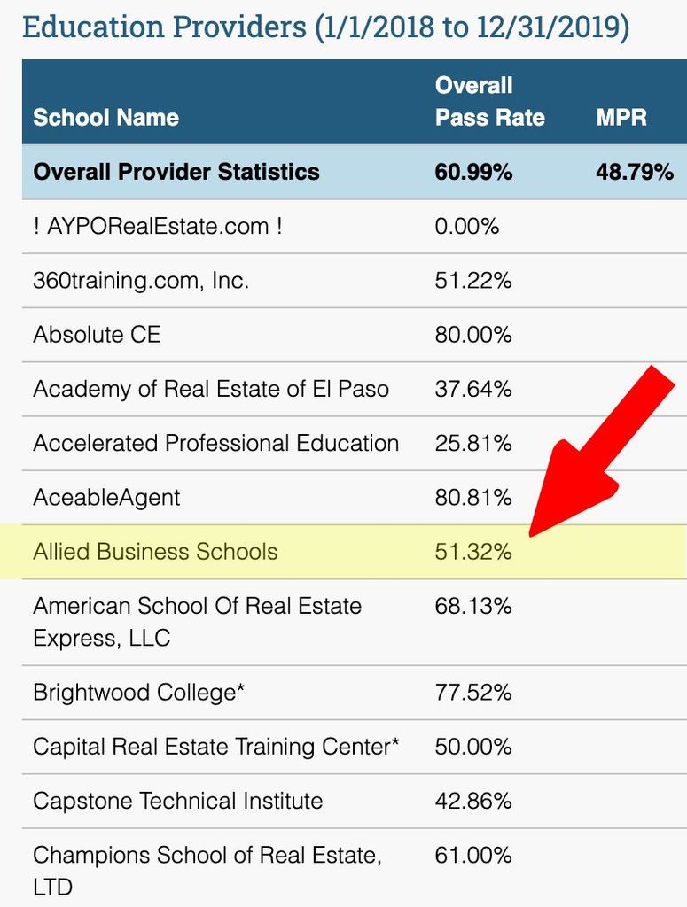 Allied Business School Of Real Estate Student Pass Rating