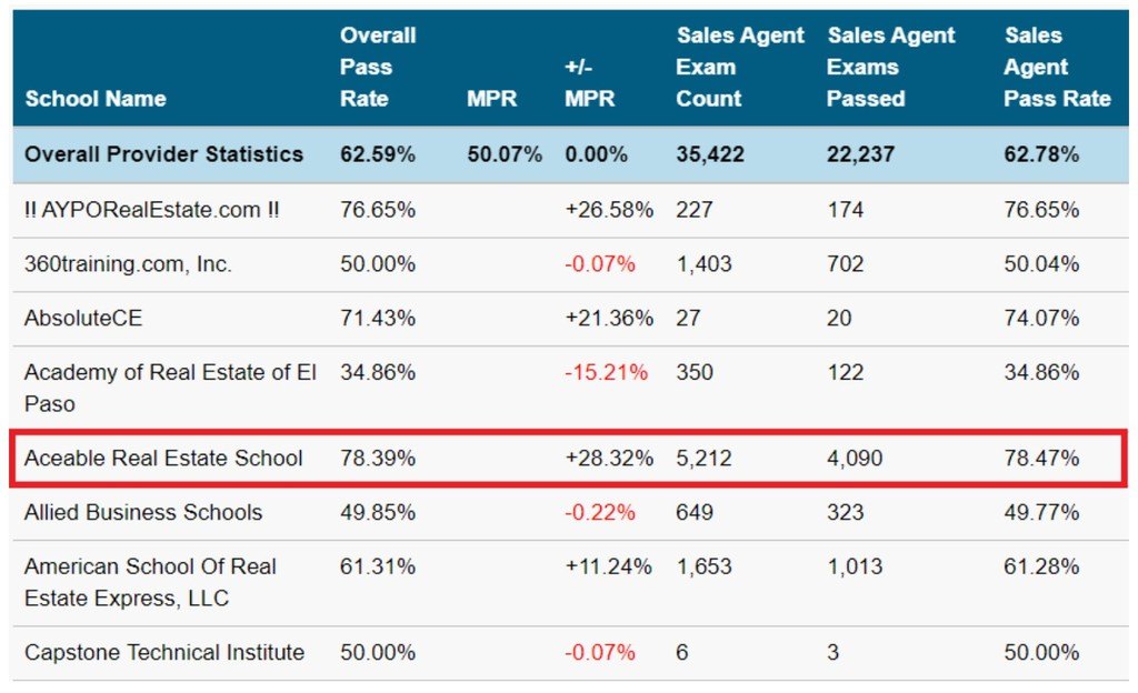 AceableAgent Review Student Pass Rates