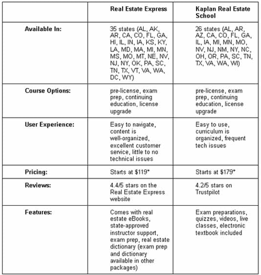 Real Estate Comparison - Real Estate Express vs Kaplan Real Estate School chart1 Real Estate Comparison - Real Estate Express vs Kaplan Real Estate School chart1