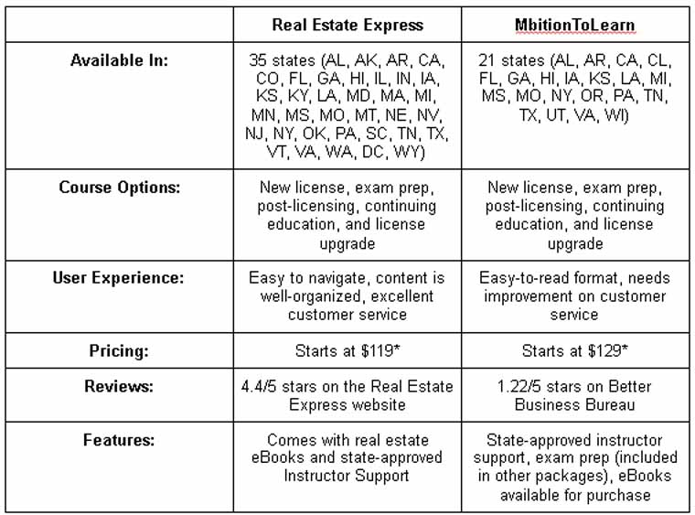 Real Estate Express vs MbitionToLearn Which is Better chart1 Real Estate Express vs MbitionToLearn Which is Better chart1