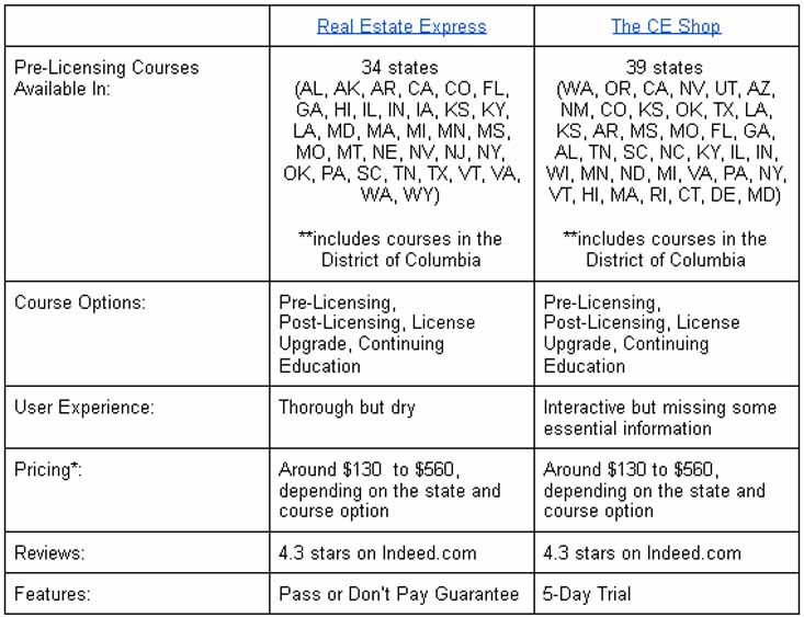 Real Estate Express vs The CE Shop Which is Better chart Real Estate Express vs The CE Shop Which is Better chart