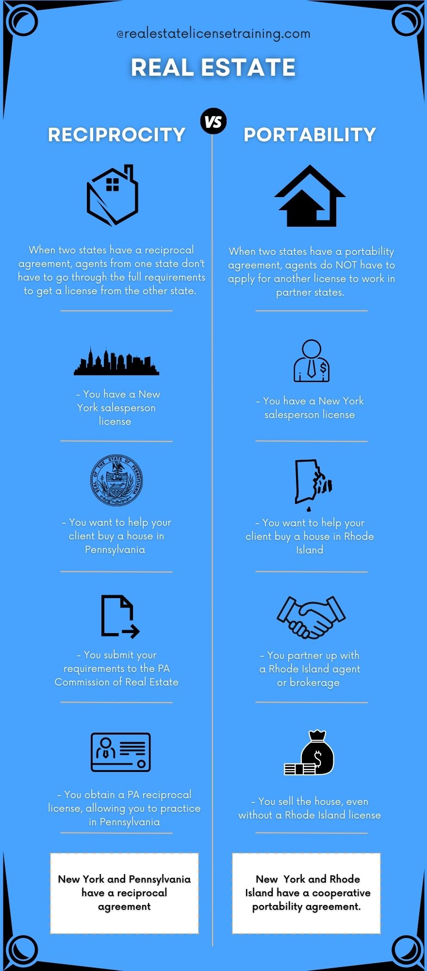 infographic showing the difference between reciprocity vs portability for real estate agents