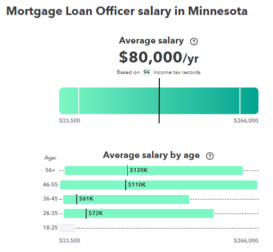 How to Become a Mortgage Loan Officer (MLO) in Minnesota